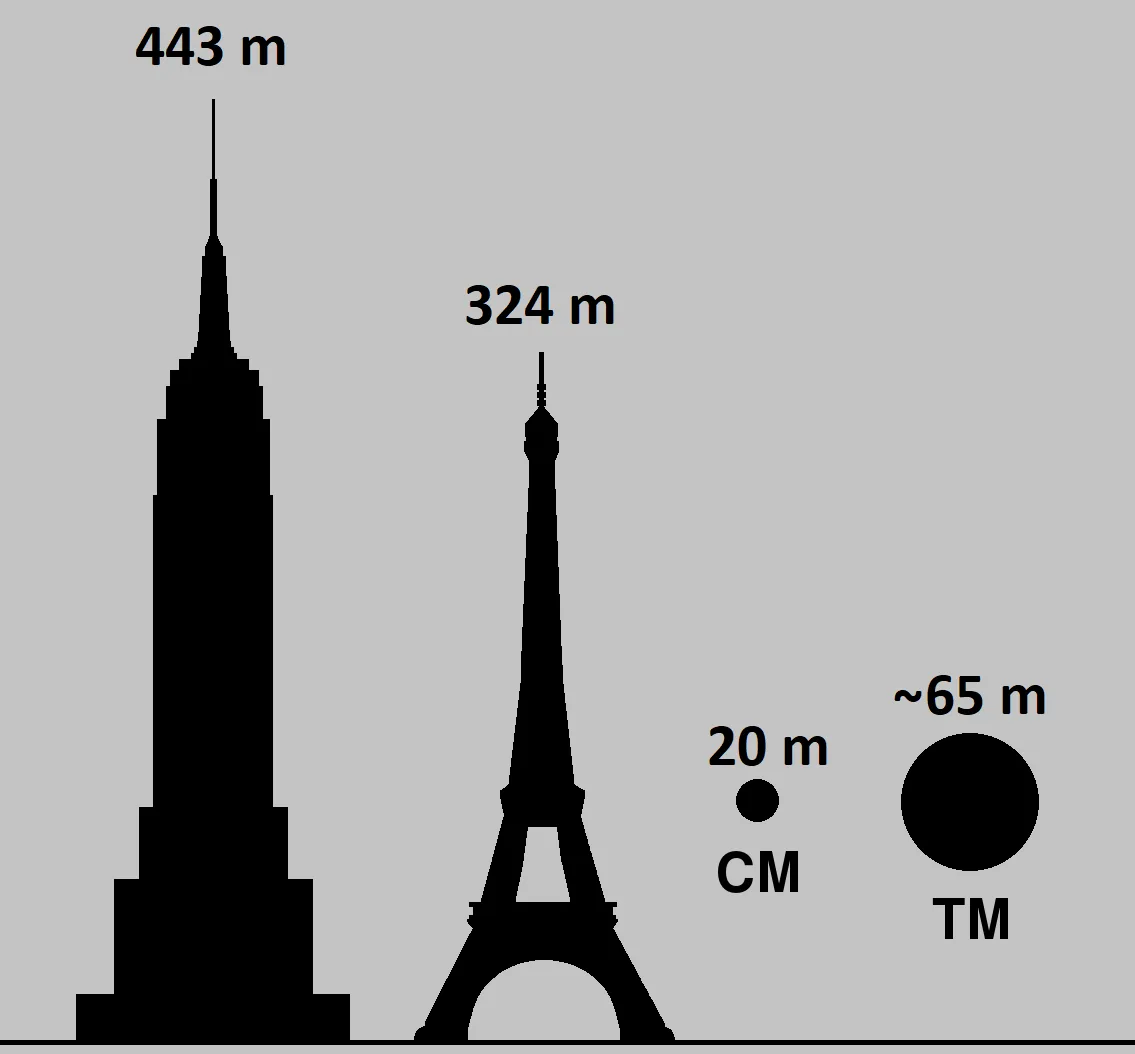 엠파이어스테이트 빌딩 443m, 에펠탑 324m와 첼랴빈스크 운석체 20m, 퉁구스카 운석체 약 65m의 크기를 비교한 그림